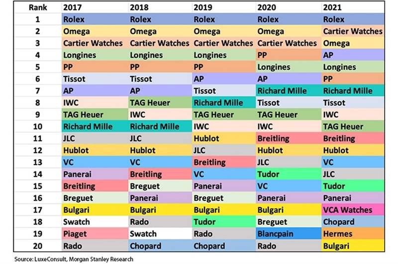 2022年瑞士鐘表Top20排行榜:Morgan Stanley產(chǎn)業(yè)年度報告-復(fù)刻表