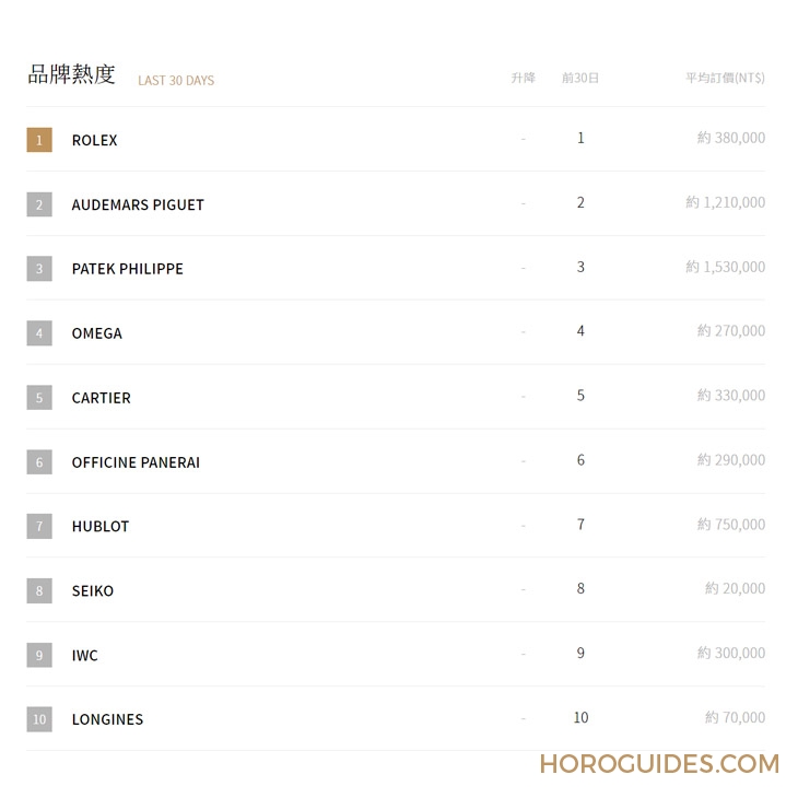2022年瑞士鐘表Top20排行榜:Morgan Stanley產(chǎn)業(yè)年度報告-復(fù)刻表