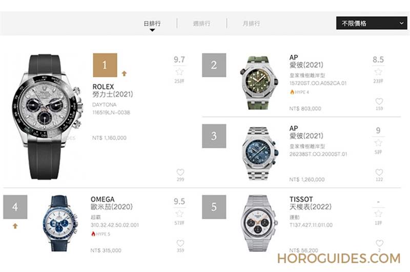 2022年瑞士鐘表Top20排行榜:Morgan Stanley產(chǎn)業(yè)年度報告-復(fù)刻表