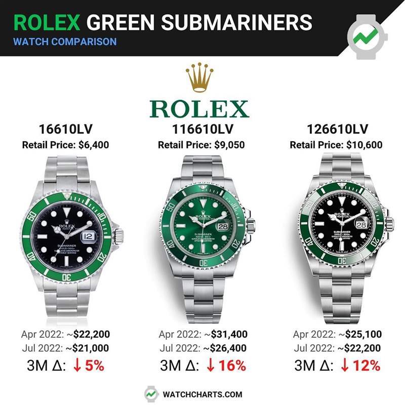 三款綠面Submariner市場價格速報(IG@watchcharts) 3代Rolex綠水鬼手表哪款行情最好?勞力士綠面Submariner最新價格-復刻表