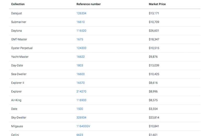 WatchCharts 所觀察到部份勞力士熱門型號(hào)目前在二級(jí)市場(chǎng)的普遍價(jià)格清單（價(jià)格為美金）。 （Source：WatchCharts）