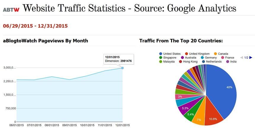 為什么我做了aBlogtoWatch網(wǎng)站流量公共信息-復(fù)刻表