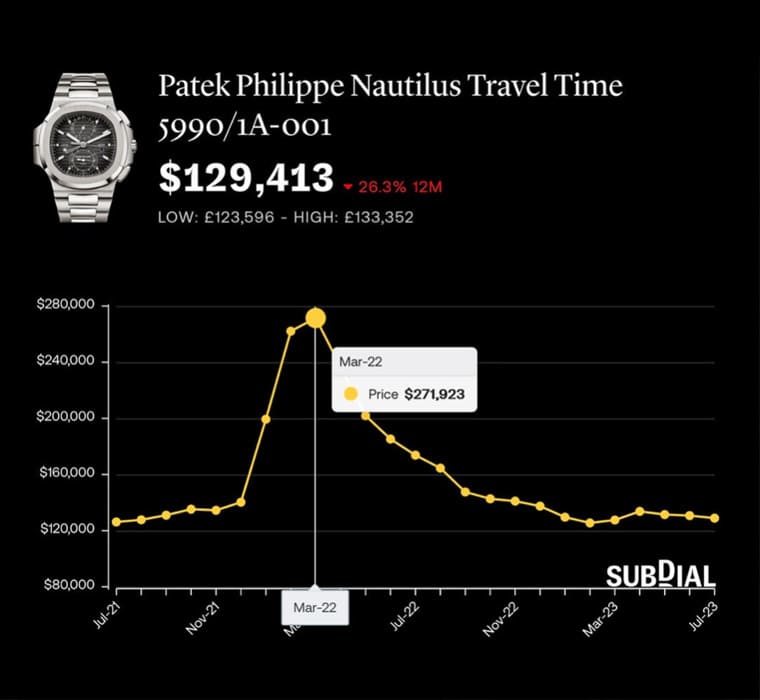 為什么PP、AP、勞力士熱門表價格下跌但溢價率仍高？-復刻表