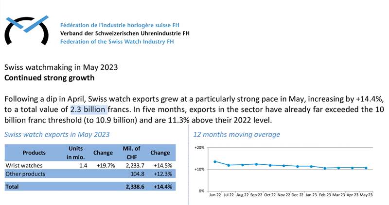 瑞士手表5月出口量再創新高獲黃金等貴金屬加持出口額破200億-復刻表