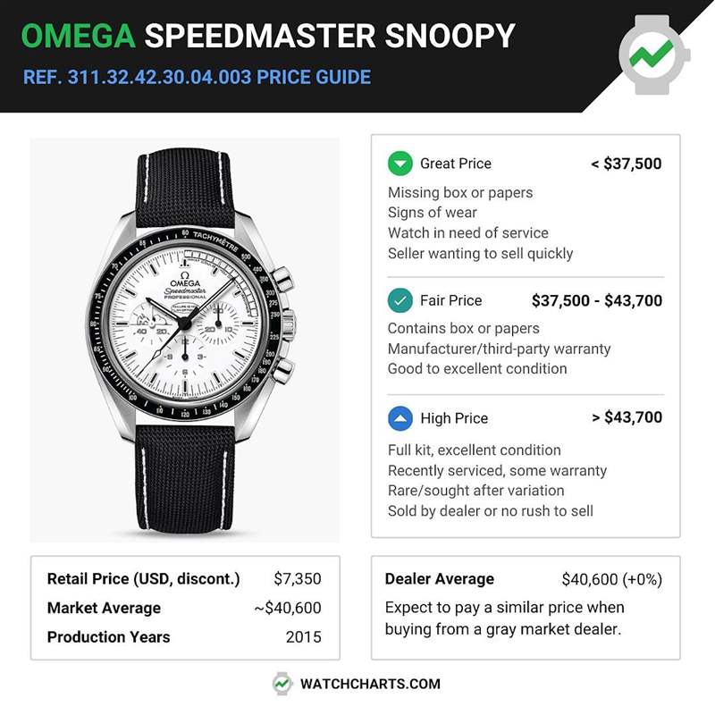 WatchCharts指出，目前在二級(jí)市場(chǎng)如夠能夠找到價(jià)格低於37,500美金的二代超霸史努比登月錶都算是很漂亮的價(jià)格。（IG@watchcharts）